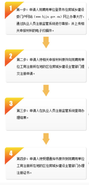 北京二建注銷注冊流程