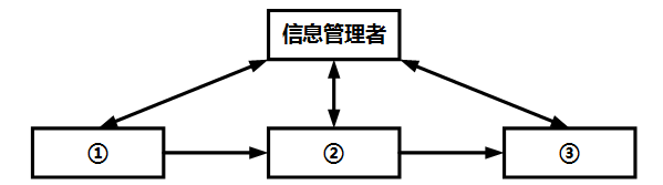 2017下半年系統規劃與管理師考試上午真題（2）