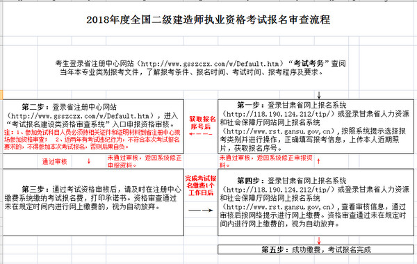 甘肅二建資格審查流程