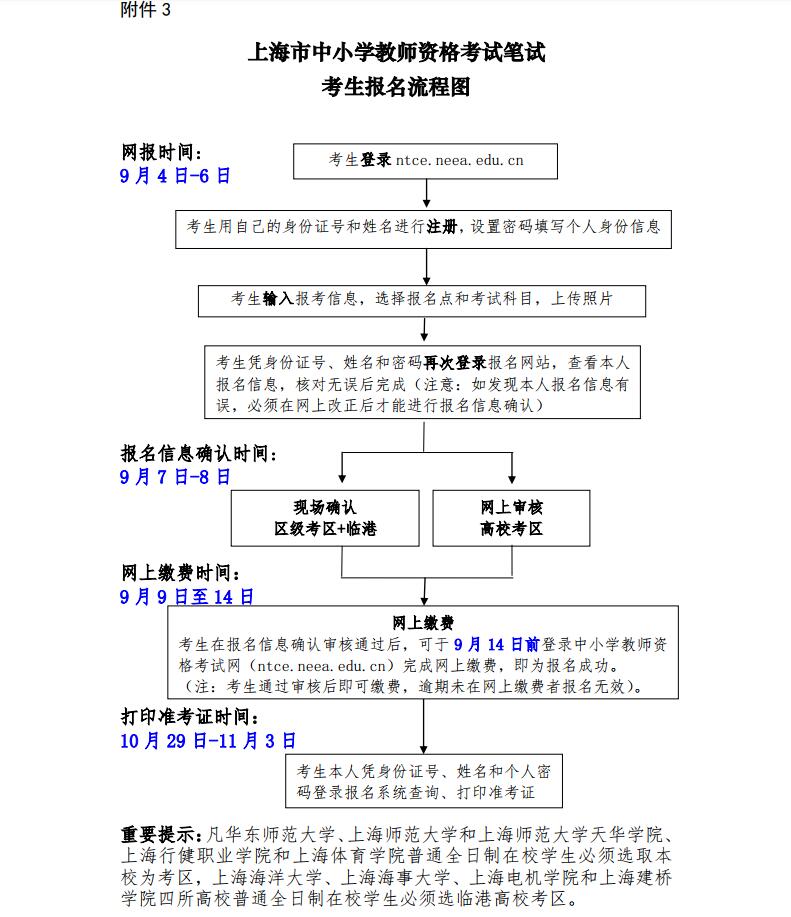 上海市中小學教師資格證筆試報名流程圖 上海市中小學教師資格證筆試報名流程圖