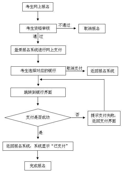 2018下半年寧夏教師資格證網上報名支付流程