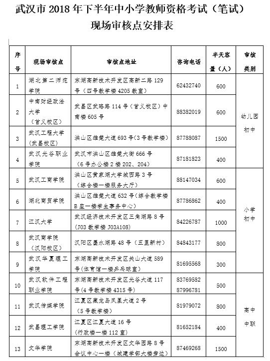 武漢市2018下半年教師資格證報名現場審核點一覽表
