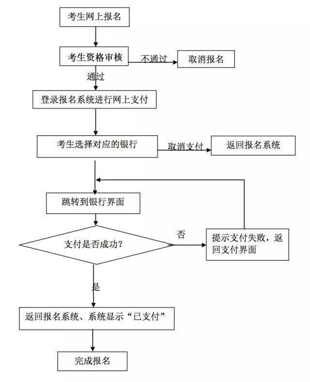 教師資格證報名網上支付流程 教師資格證報名網上支付流程