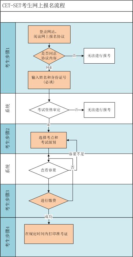 CET-SET網(wǎng)上報(bào)名流程圖