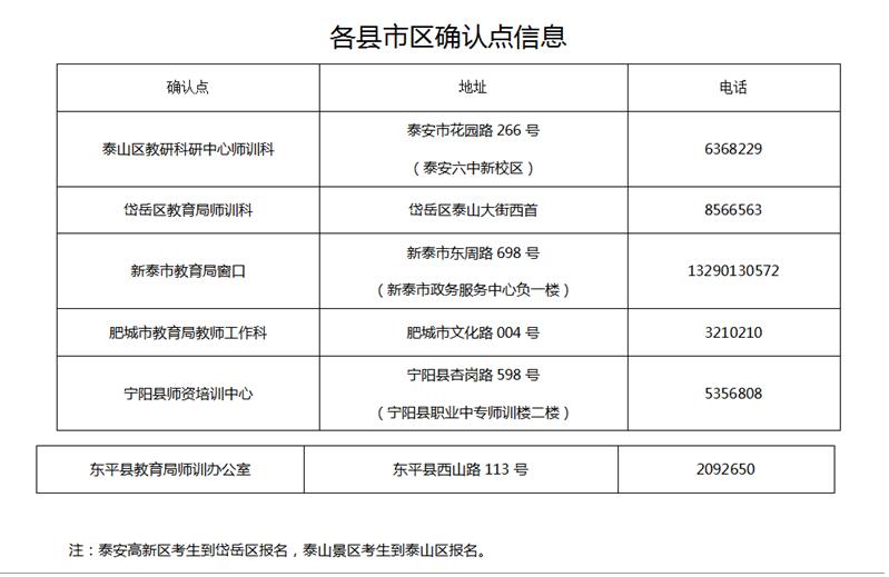 各縣市區確認點信息