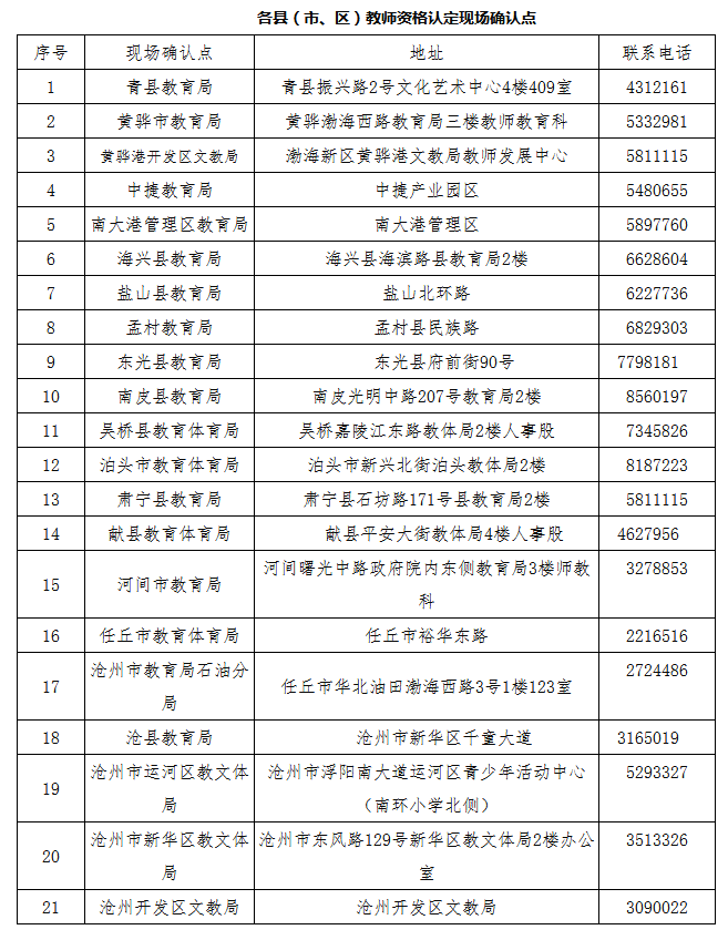 滄州市各縣(市、區)教師資格認定現場確認點 滄州市各縣(市、區)教師資格認定現場確認點