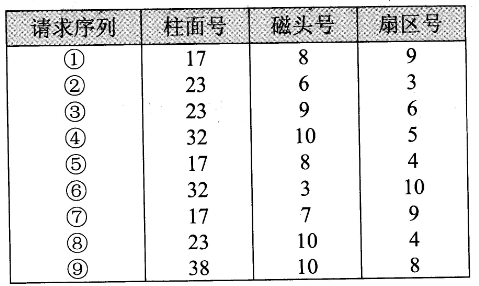 2018年網絡規劃設計師上午真題（一）