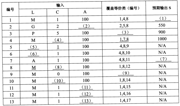 2018年軟件評測師考試下午真題(一) 2018年軟件評測師考試下午真題(一)