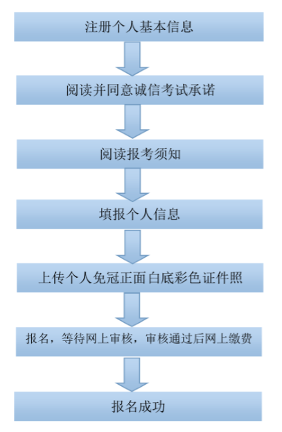 廣西2018下半年教師資格證面試網上報名流程圖