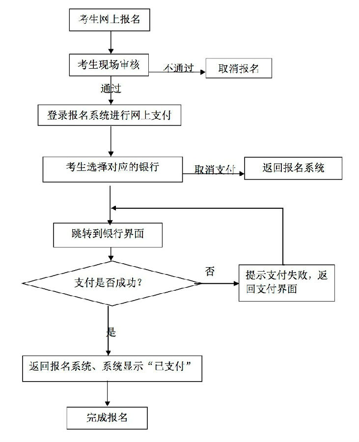 湖北教師資格證考試網(wǎng)上報名及繳費(fèi)流程圖