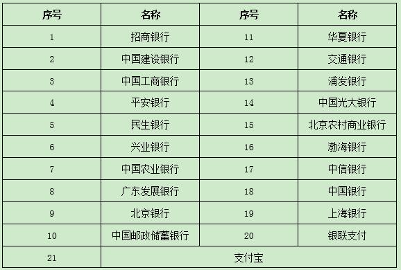 中小學教師資格考試報名網上支付銀行列表